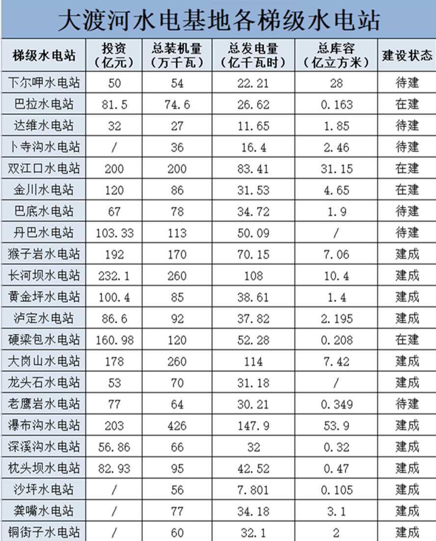 大渡河水电基地梯级分布