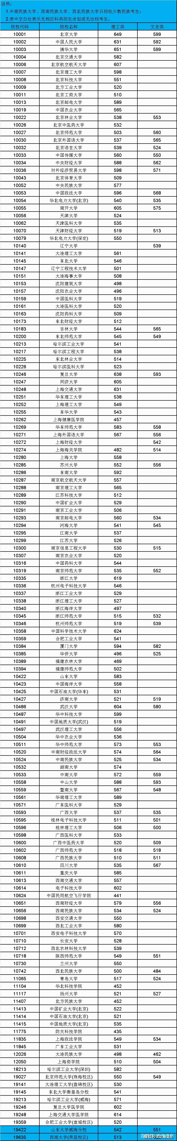 2,安徽省2020年专项计划录取分数线