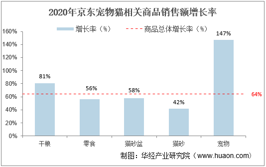 2021年宠物猫行业发展现状分析,行业集中度仍需进一步