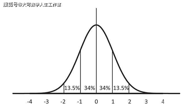 正态分布一核心的概率分布