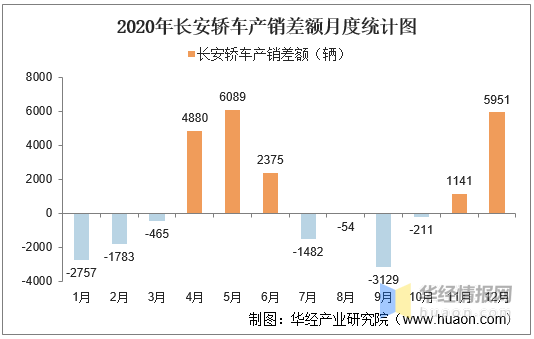 20172020年长安轿车产销量产销差额及各车型产销结构统计