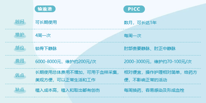 "化疗神器"输液港vs"生命线"picc,选哪个?