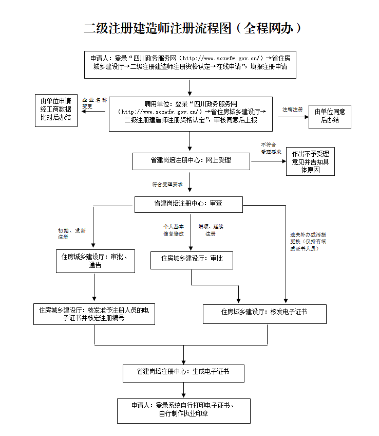 二级建造师如何重新注册