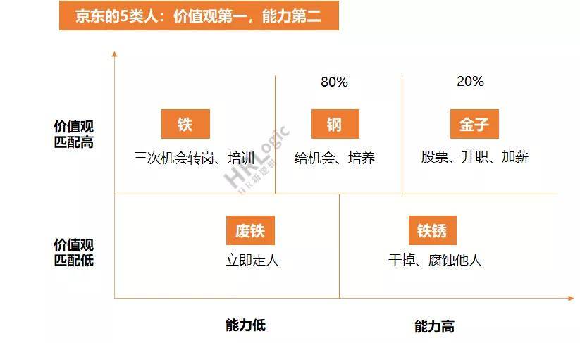 1)所谓忠诚,就是要认可并符合京东的核定价值观,以客户为中心,坚持