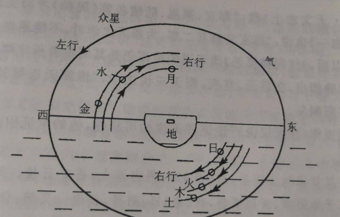 关于天地的大小,位置关系,张衡说"浑天如鸡子,地如蛋中黄,孤居于内