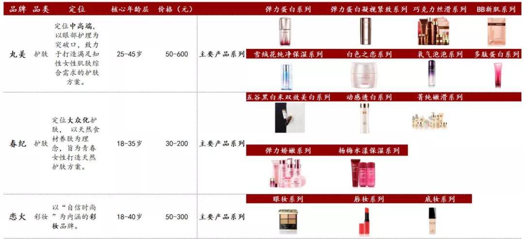 贝泰妮vs珀莱雅vs丸美:化妆品产业2021年6月跟踪,竞争