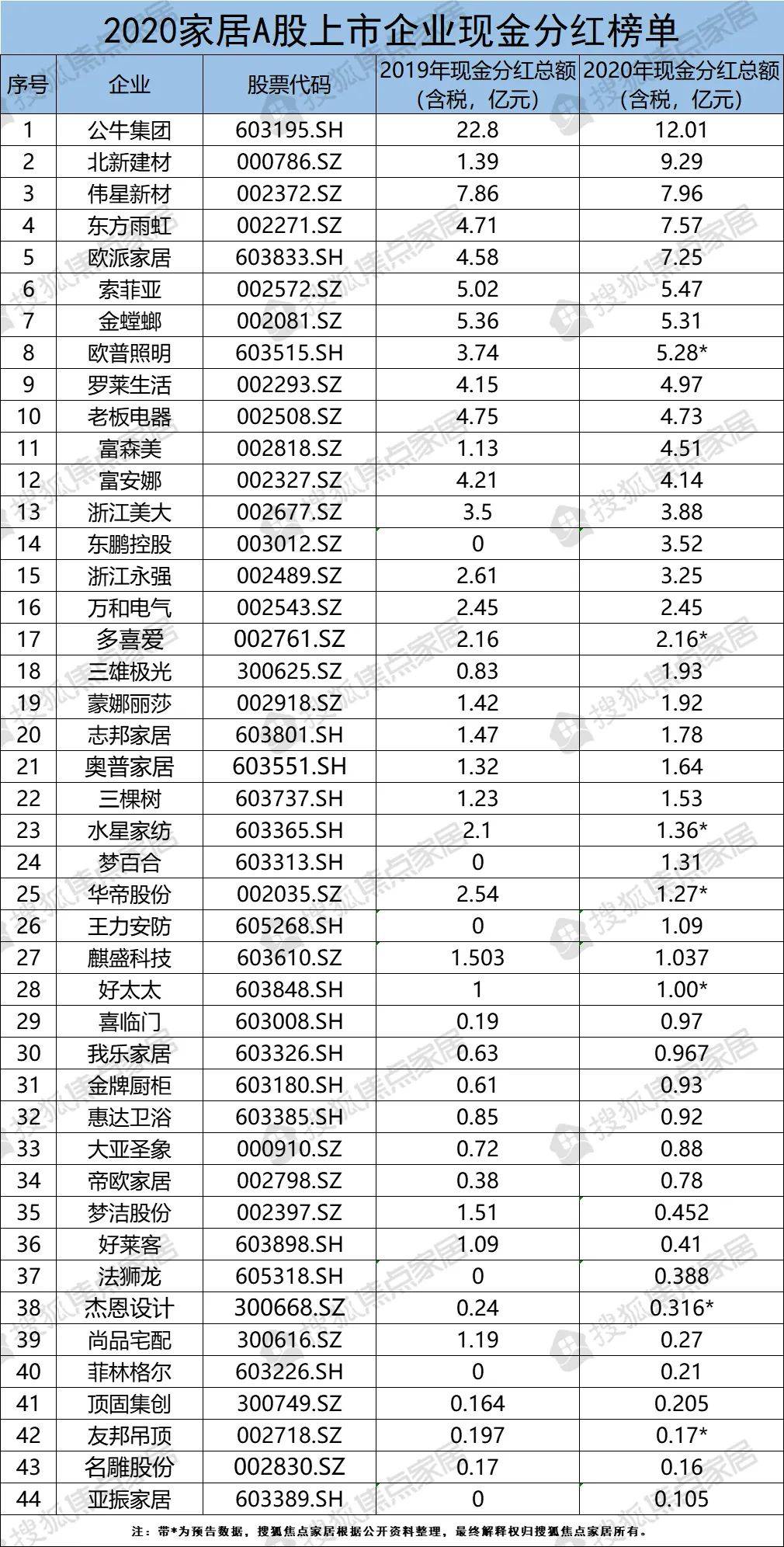 44家a股上市家居企业:2020年合计分红117.75亿元 谁最