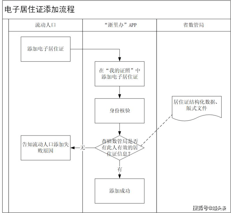 电子居住证申领流程图 "浙里办"申领操作步骤 一,如何申领?