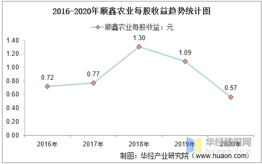 公司公报,华经产业研究院整理 2016-2020年顺鑫农业每股收益趋势统计