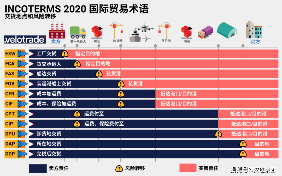 国际商会(icc)制定的国际贸易术语(incoterms 2020)中有11种成交方式