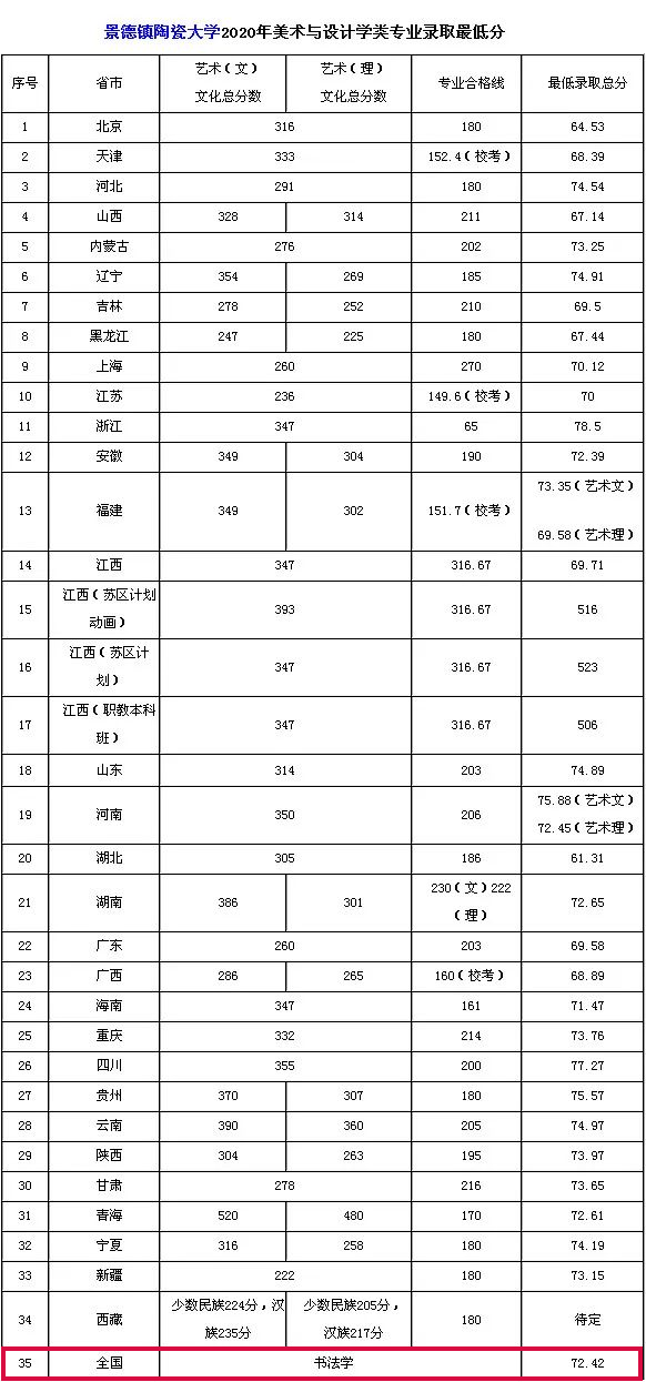 景德镇陶瓷大学2021年书法学分省招生计划及招生章程