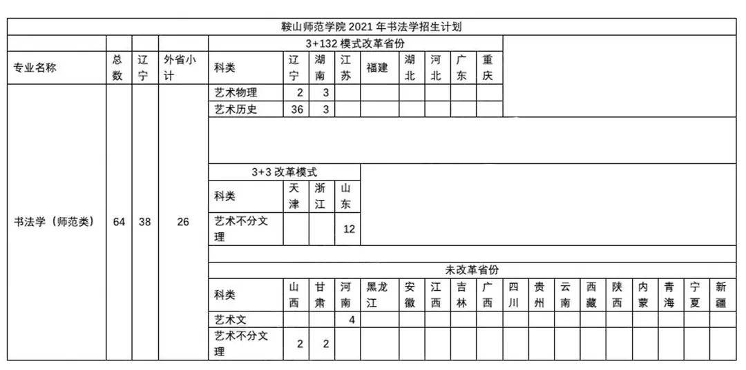 鞍山师范学院2020年录取分数线