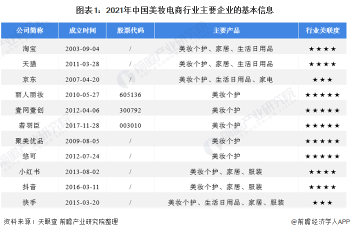 行业深度洞察2021中国美妆电商行业竞争格局及市场份额分析