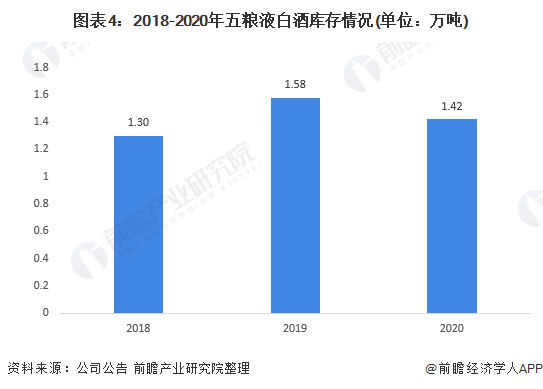 干货2021年中国白酒行业龙头企业五粮液产销量逐年下降营收稳步提升