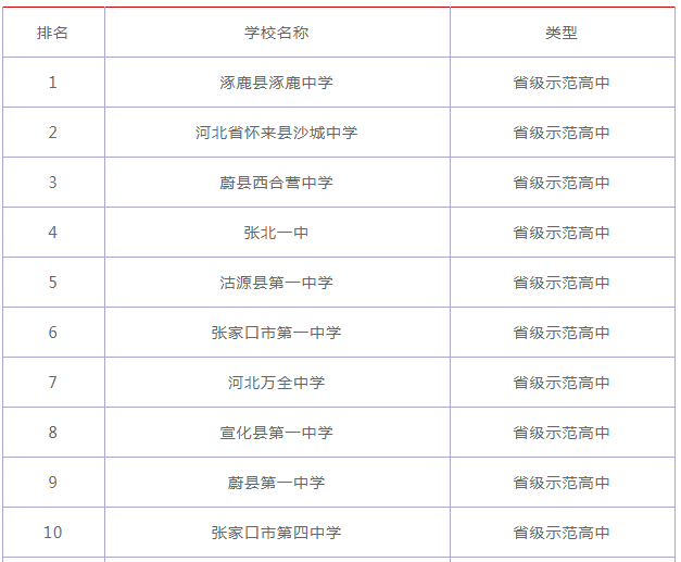 2020年河北承德重点高中排名 (前十)