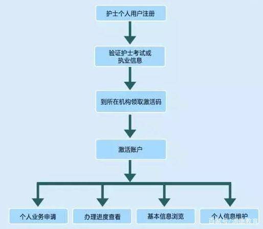 护士个人端注册流程