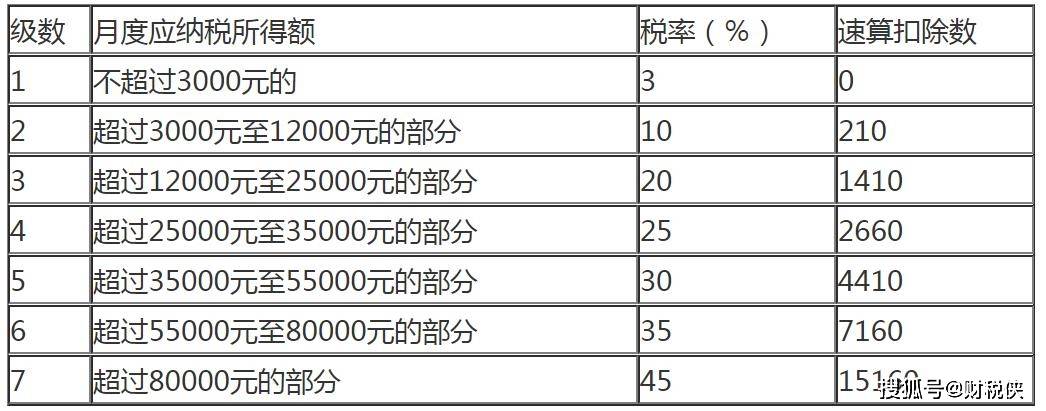 应纳个人所得税税额=应纳税所得额×适用税率-速算扣除数应纳税所得额