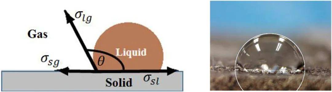 图3. 水接触角测量的示意图