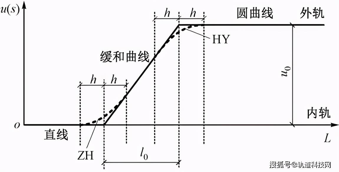 点所在处的过渡段长度;l0为缓和曲线的长度;u0为轨道圆曲线处的超高值