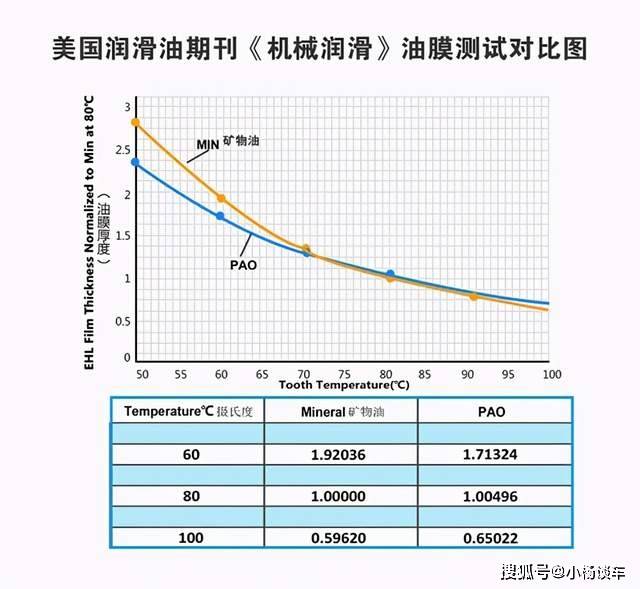 润滑油