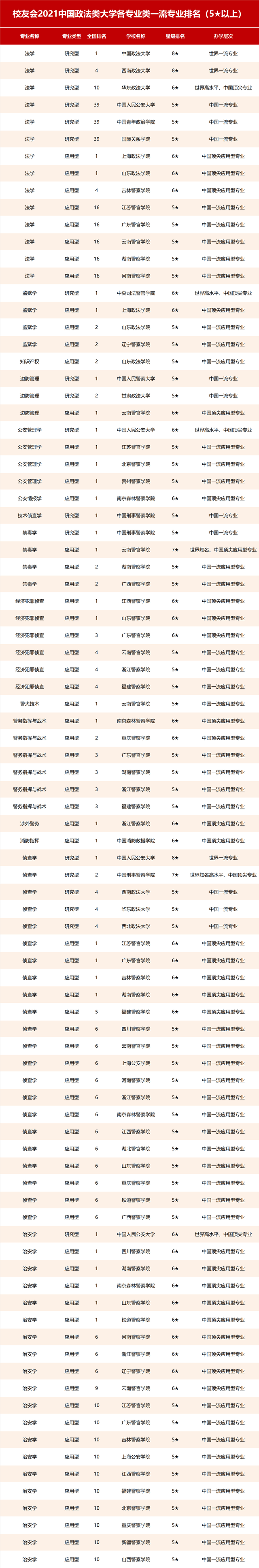 2021校友会中国政法类大学一流专业排名,中国政法大学