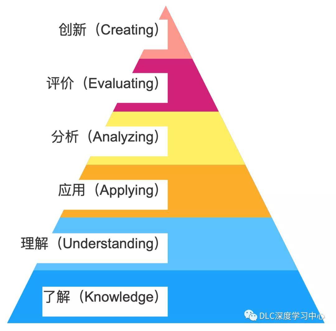 马斯洛需要层次理论对人类的基本需求进行了排序[图2],而布鲁姆分类法