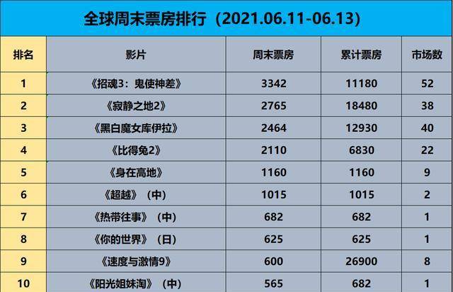 原创内地上周末票房重新力压超北美,好莱坞新片占据全球前五