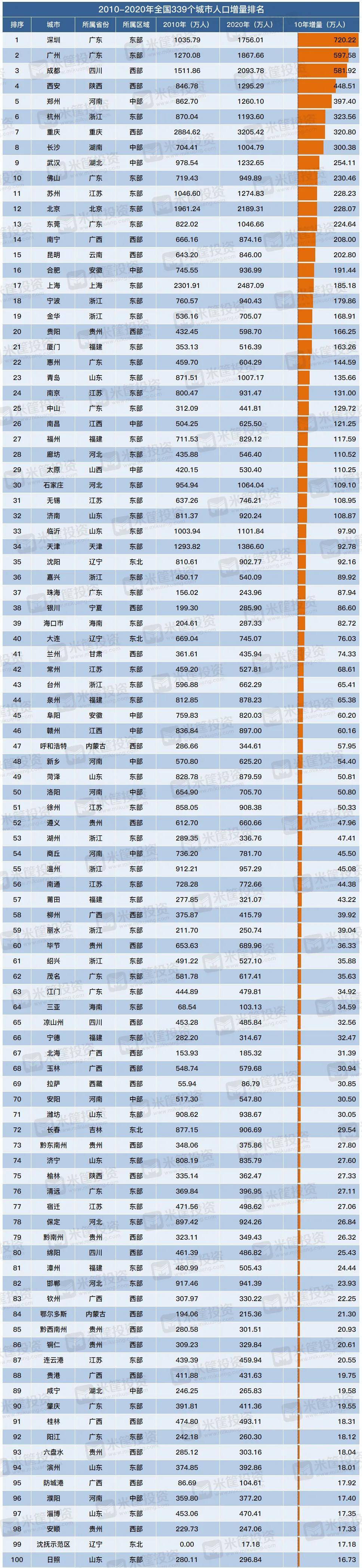 与2010年六普时的数据相比,周口的人口增量全国排名第136.