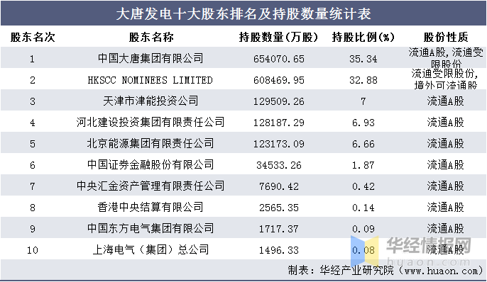 2016-2020年大唐发电总资产,总负债,营业收入,营业成本及净利润统计
