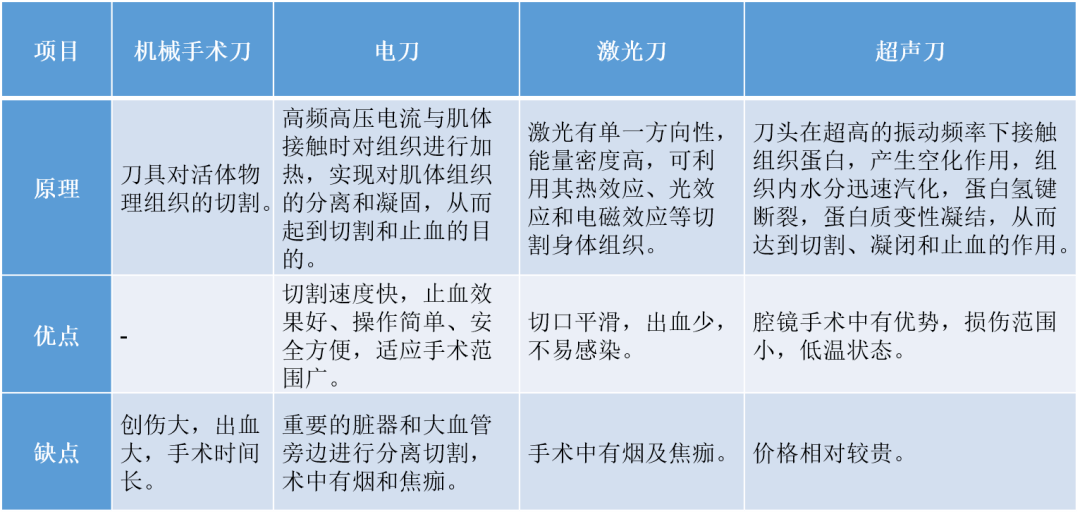 软组织超声刀与手术刀,电刀,激光刀等器械比较,各自特点概述于下表:1.