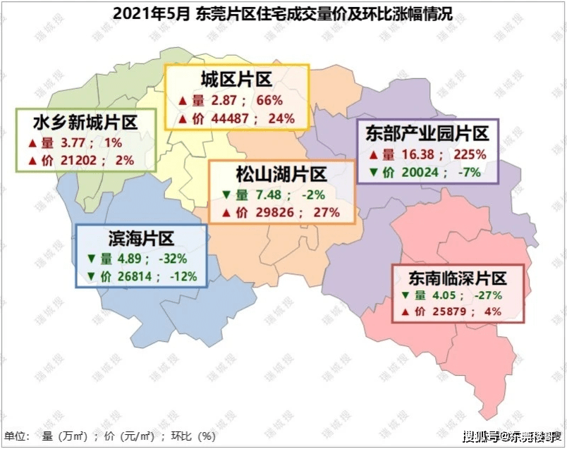 成交排名前5的镇街如下:谢岗(711套,横沥(533套,寮步(343套,沙田