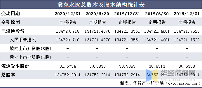 2016-2020年冀东水泥总资产,总负债,营业收入,营业成本及净利润统计