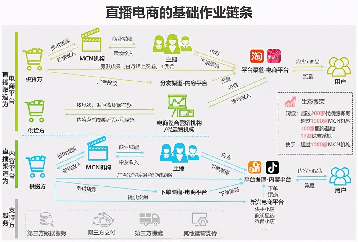 原创如何打造电商供应链一体化?直播供应链应该这么做