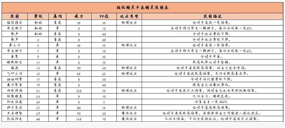 超级精灵球手表:神宠详细数值表攻略_技能