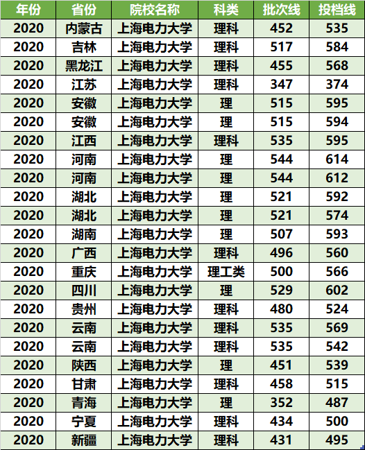 上海电力大学是中央与上海市共建,以上海市管理为主的全日制普通高等