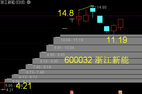 浙江新能——止跌企稳上翘_股票