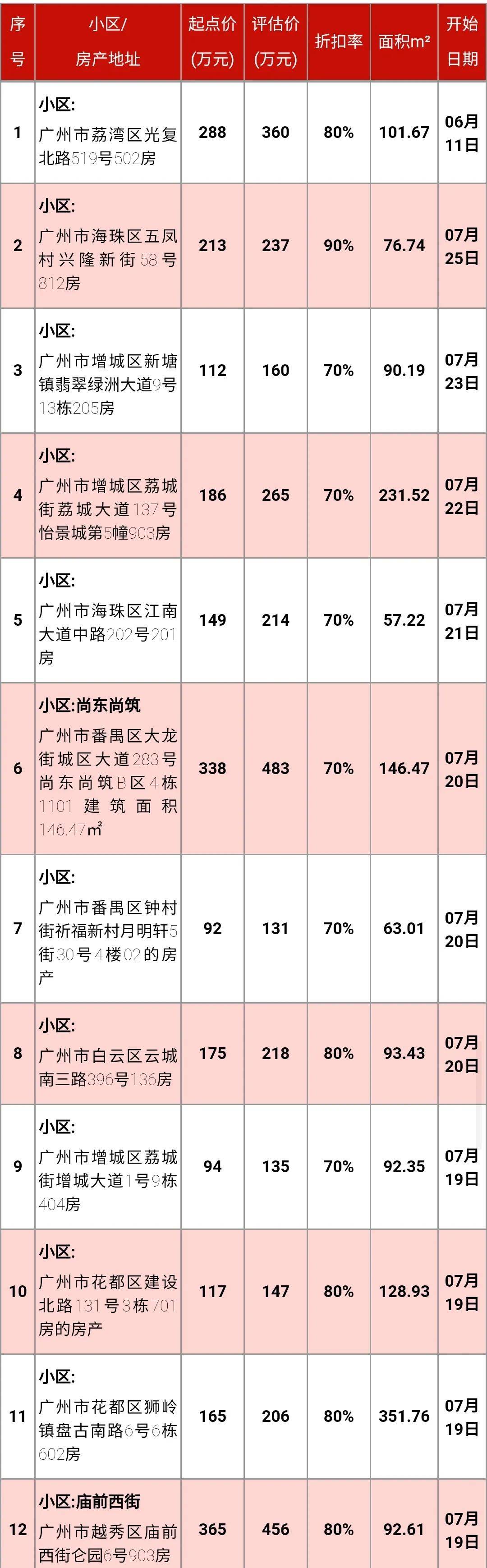 广州,佛山,深圳法拍房清单实时更新