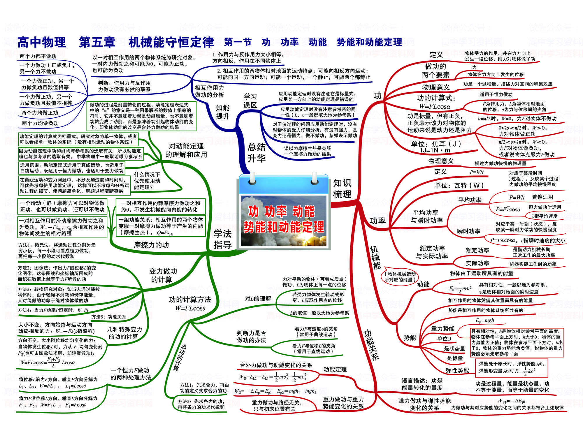 高中物理知识点思维导图,共35张