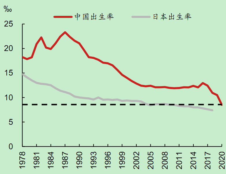中国2020年出生率接近日本20年代初水平