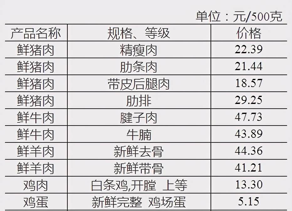 2021年5月36个大中城市肉禽蛋及水产品超市集市平均价格表