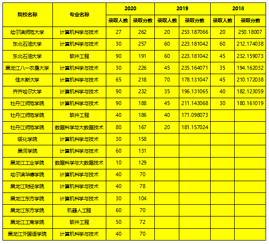 绥化学院,黑河学院,黑龙江工业学院,哈尔滨华德学院,黑龙江财经学院