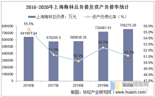 2016-2020年上海梅林总资产,总负债,营业收入,营业成本及净利润统计