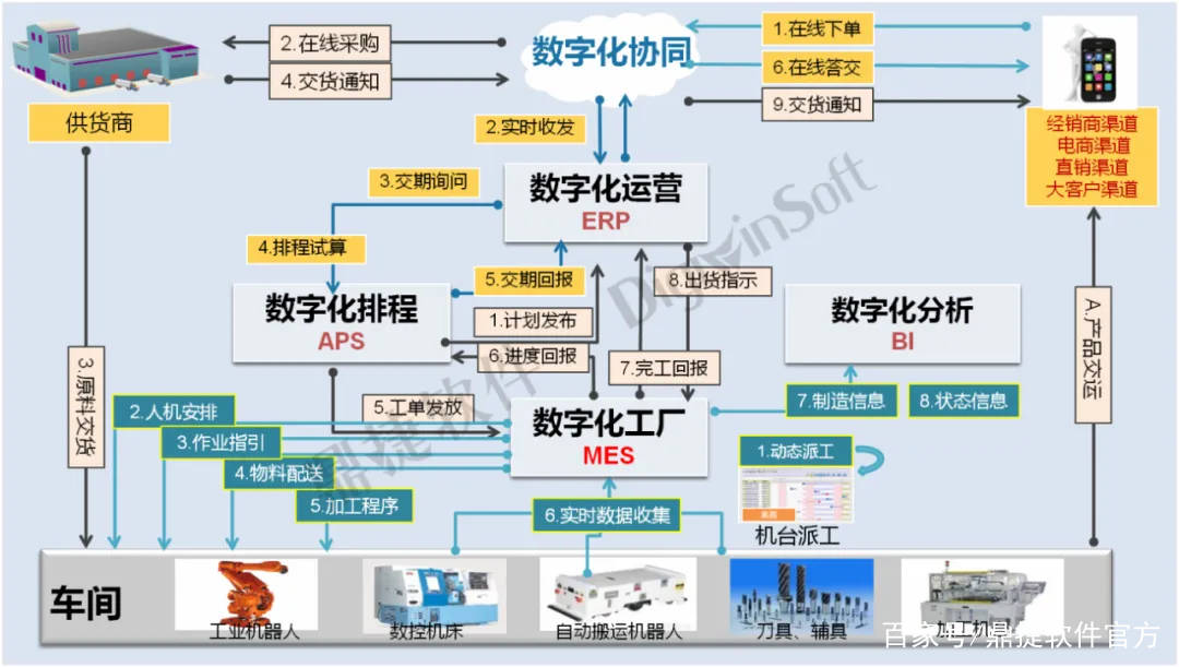 数字化效益凸显鼎捷助力健威集团打造智能工厂