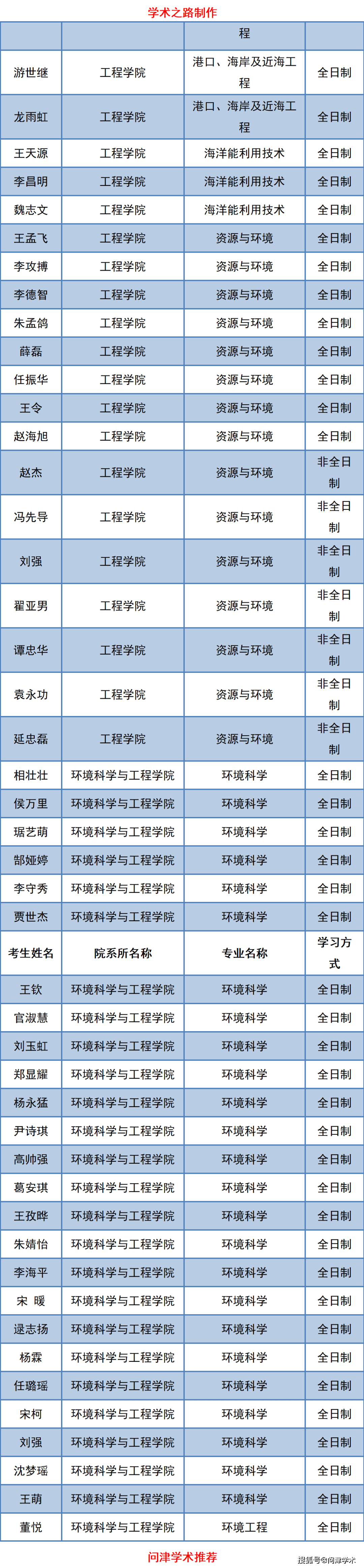 中国海洋大学2021年博士研究生拟录取名单公示711人