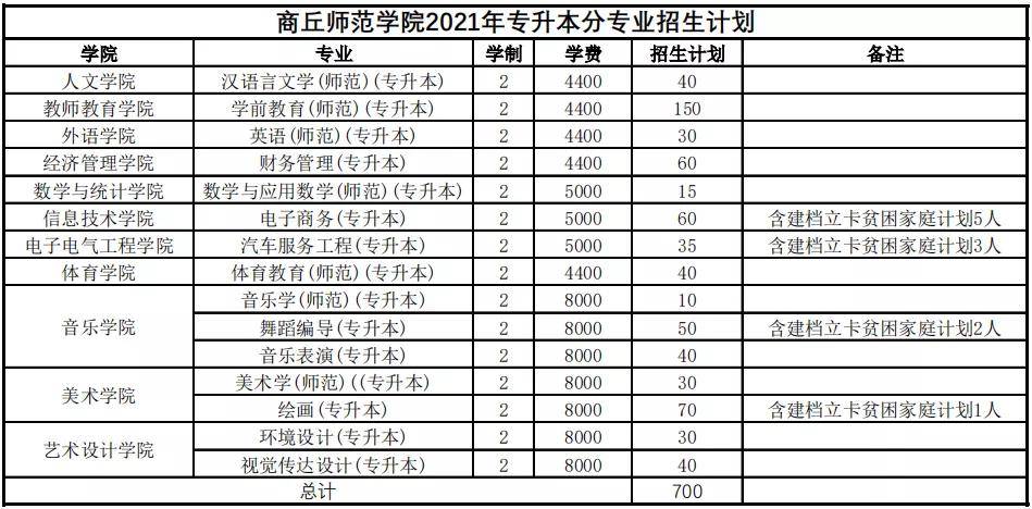 2021年河南专升本已公布招生计划院校汇总!(共计48所)