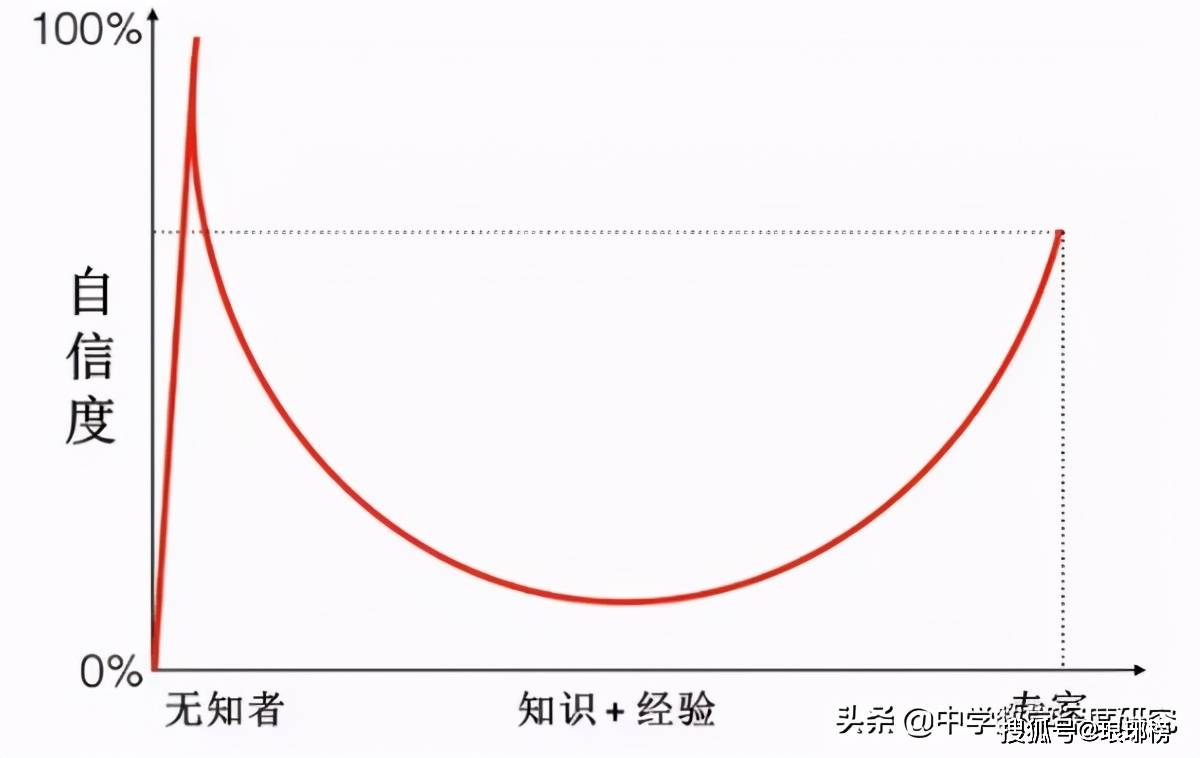 杠精的形成原理:为什么越愚蠢的人反而越自信