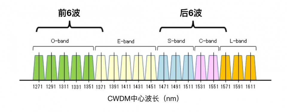 在1271-1611nm波长范围内定义了18个可用波长,包括o波段,e波段,s波段