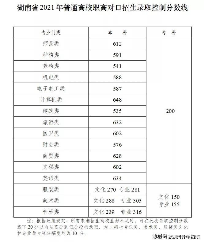 湖南省2021年普通高校对口招生考试录取控制分数线