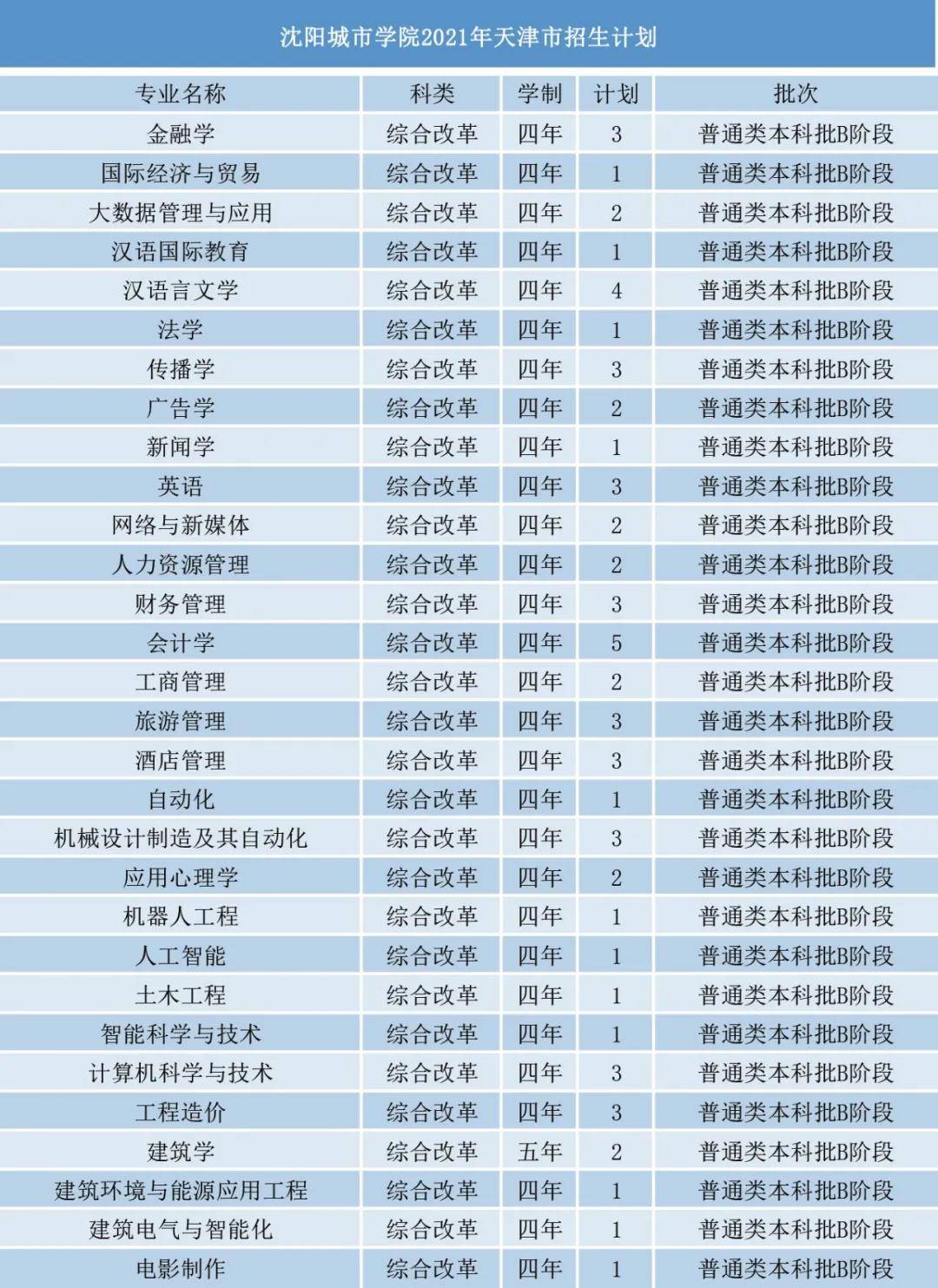 今年,沈阳城市学院面向全国23个省(自治区,直辖市)招生39个本科专业