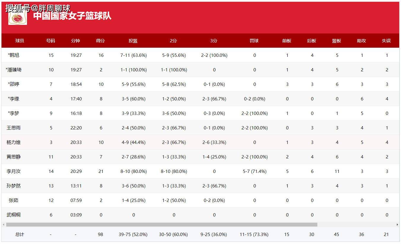 原创太硬了!中国女篮打爆2支男篮劲旅,女奥尼尔带队剑指奥运金牌
